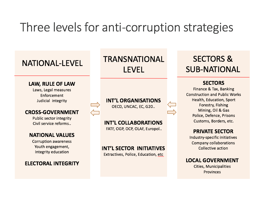 Government Anti Corruption Government Anti Corruption