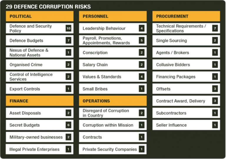 Defence & Military – Sectors – Curbing Corruption